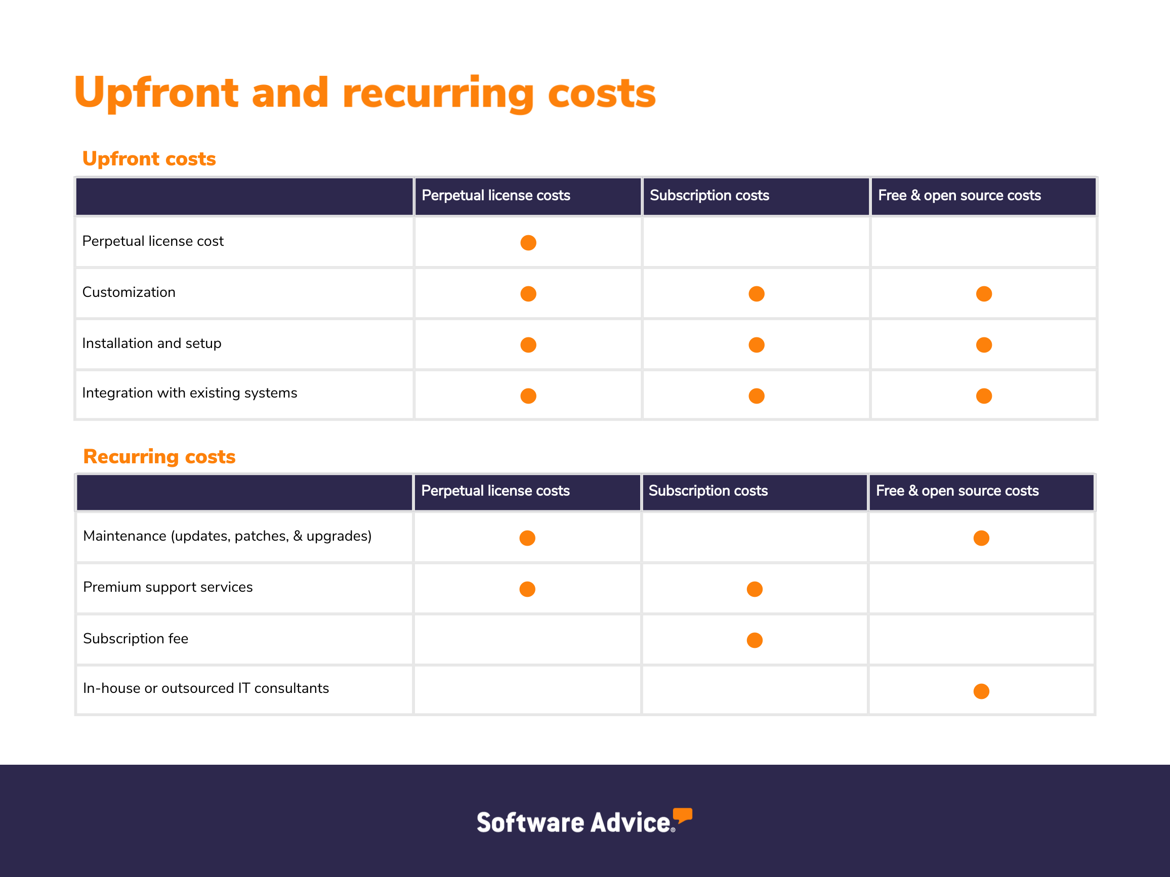 Graphic displaying accounting software upfront and recurring costs