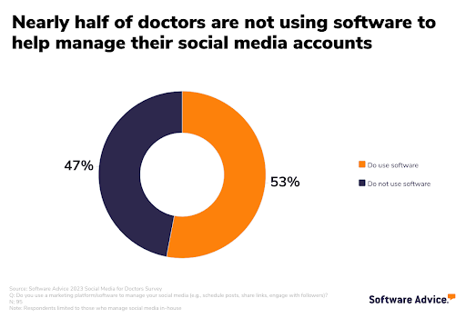 Nearly half of doctors are not using software to help manage their social media accounts