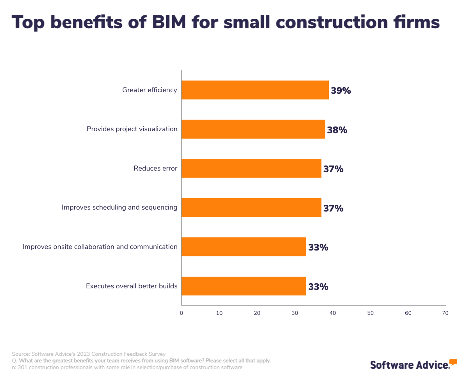 top benefits of BIM graphic