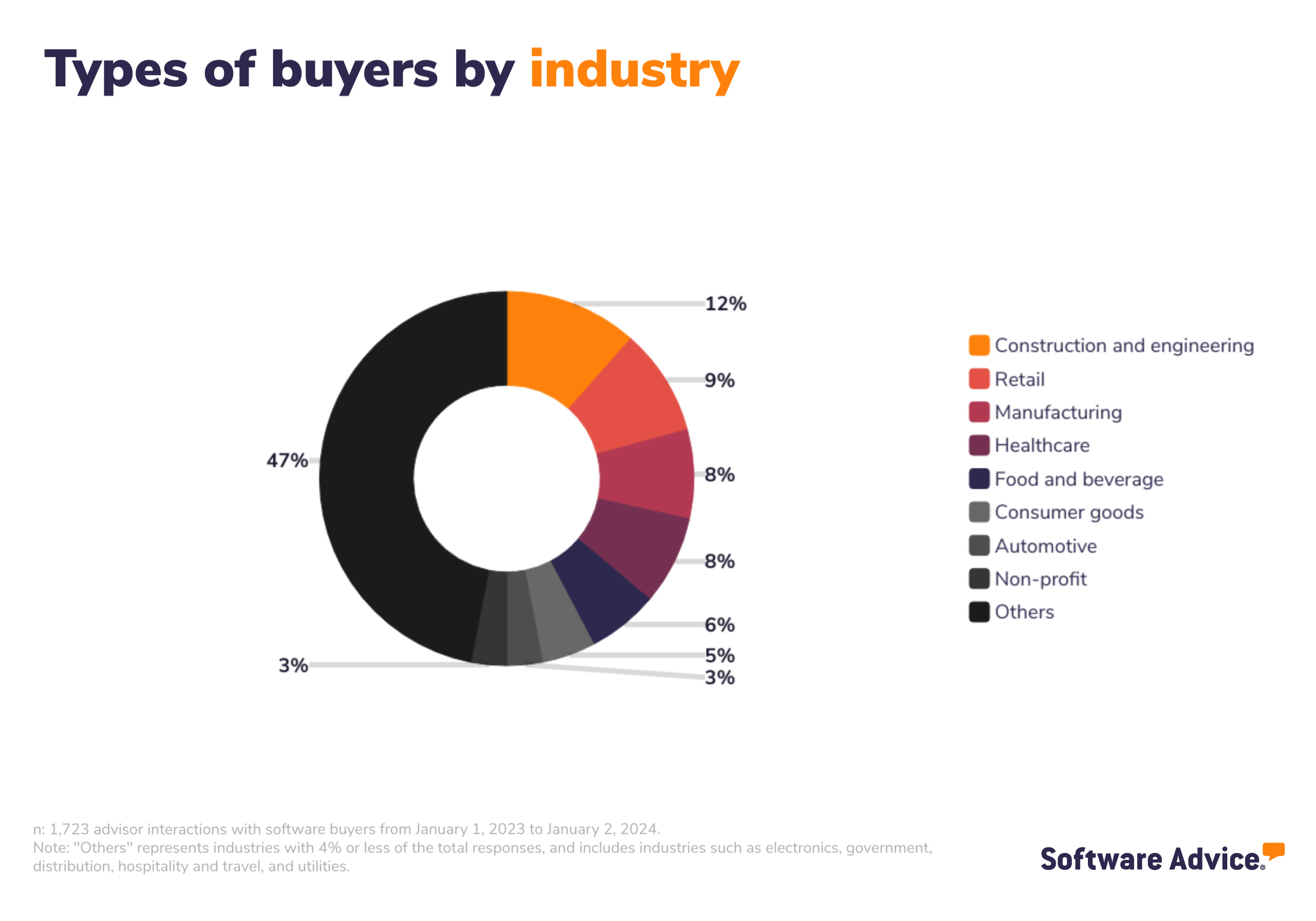 Types of buyers by industry