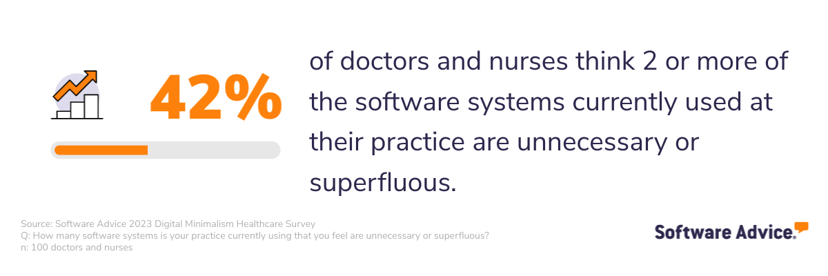 Almost half of doctors and nurse think at least two software systems used at their practice are unnecessary