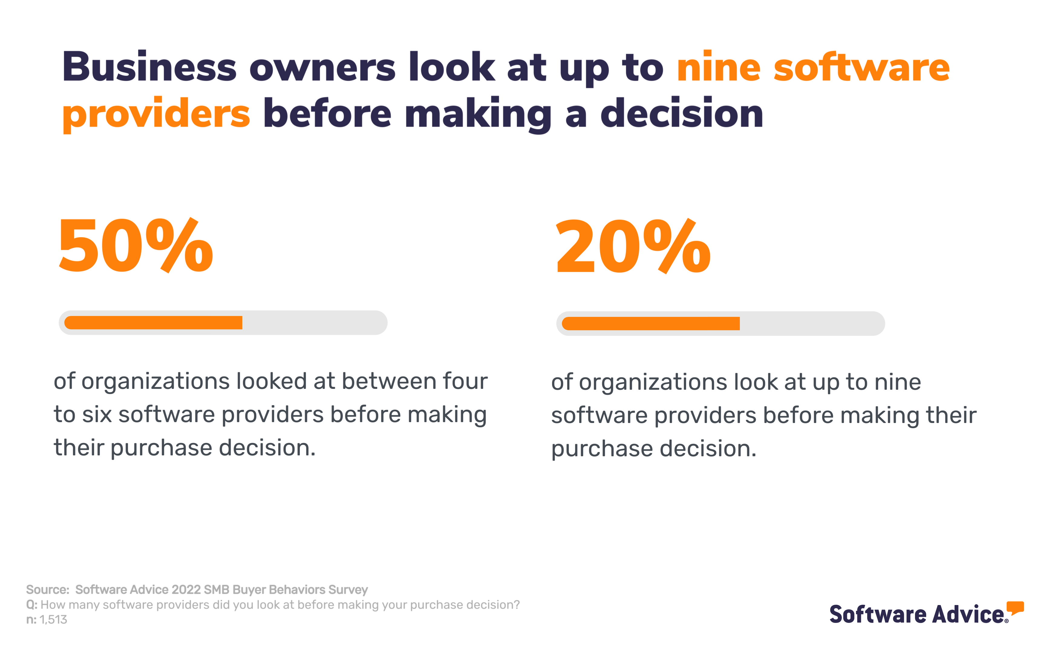 Stat about how many software providers businesses looked at before making their purchase decision