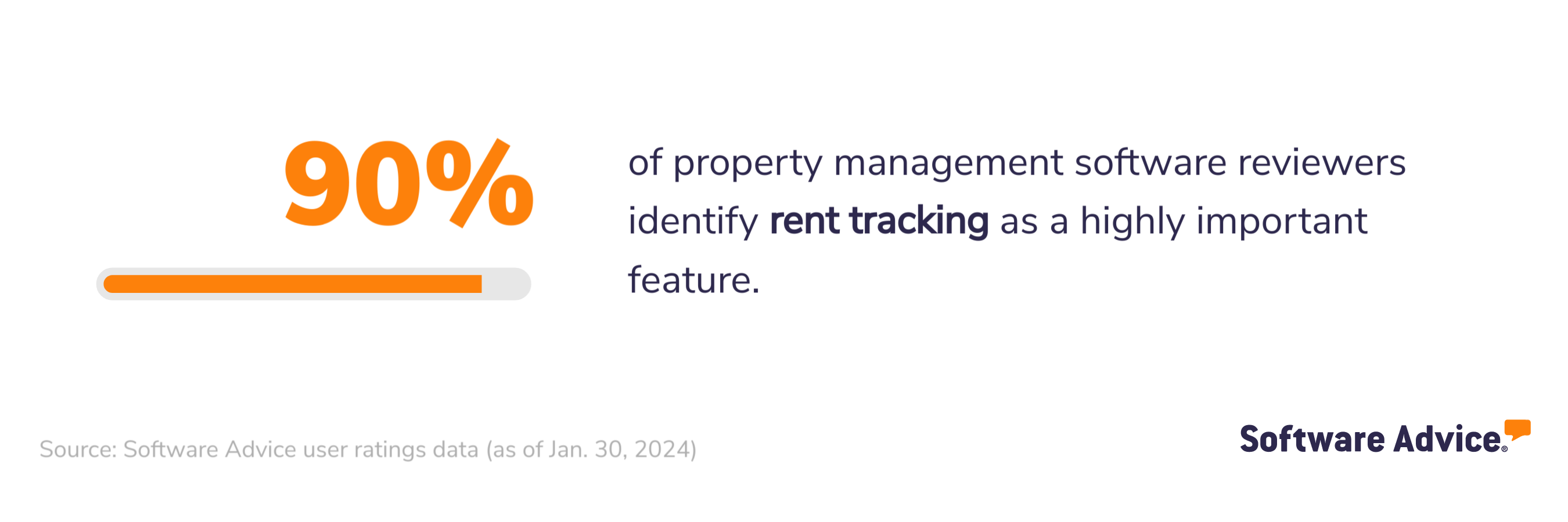 90% of property management software reviewers identify rent tracking as a highly important feature.