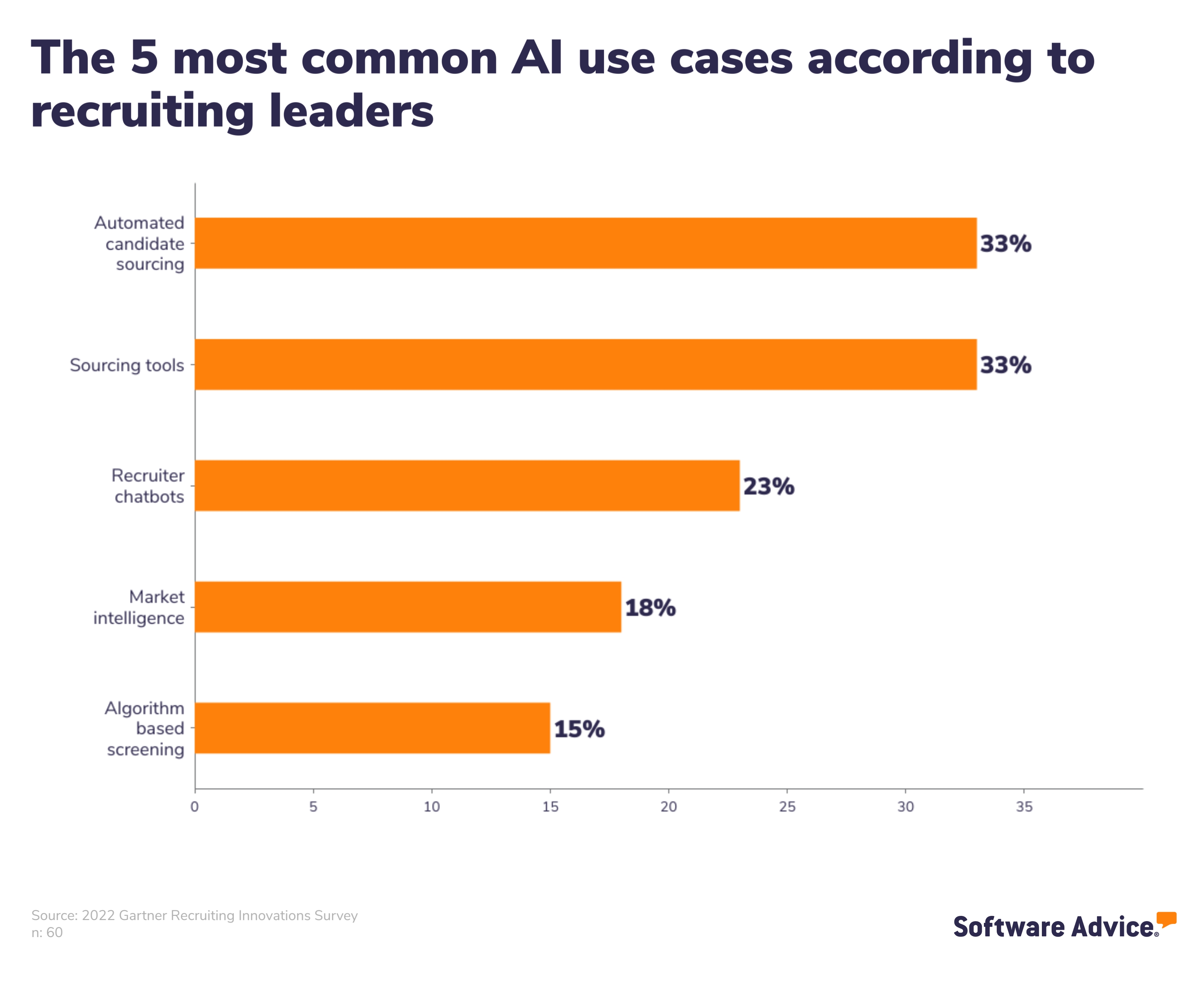 The 5 most common AI use cases according to recruiting leaders