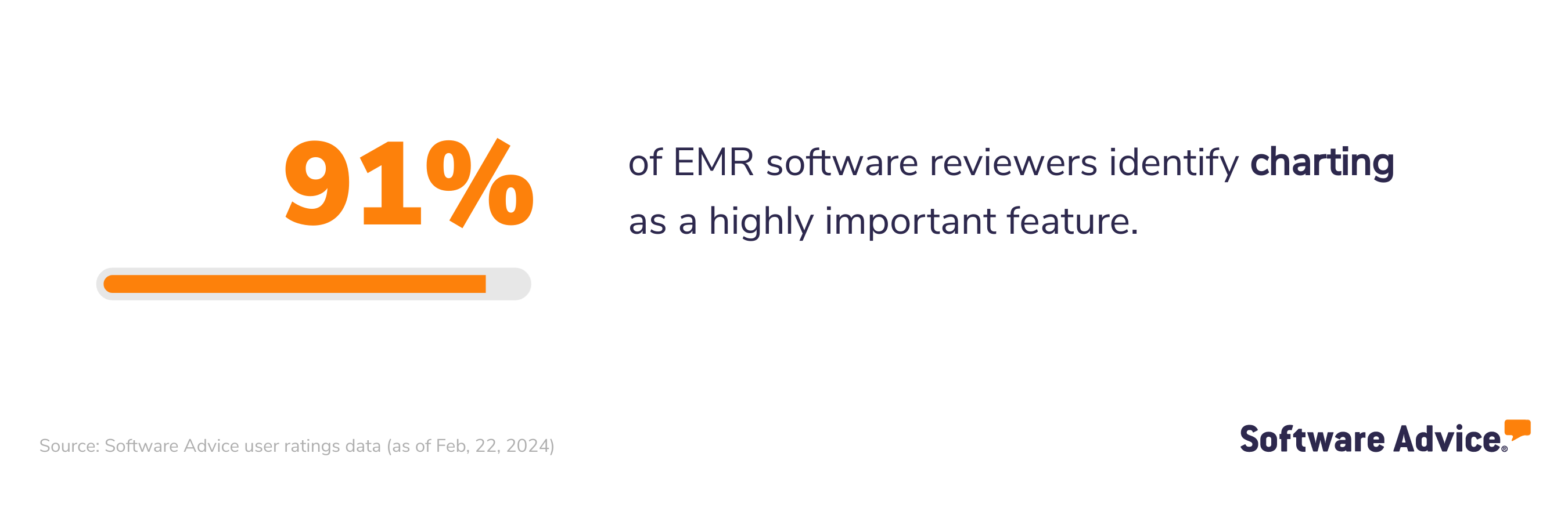 91% of EMR software reviews identify charting as a highly important feature.