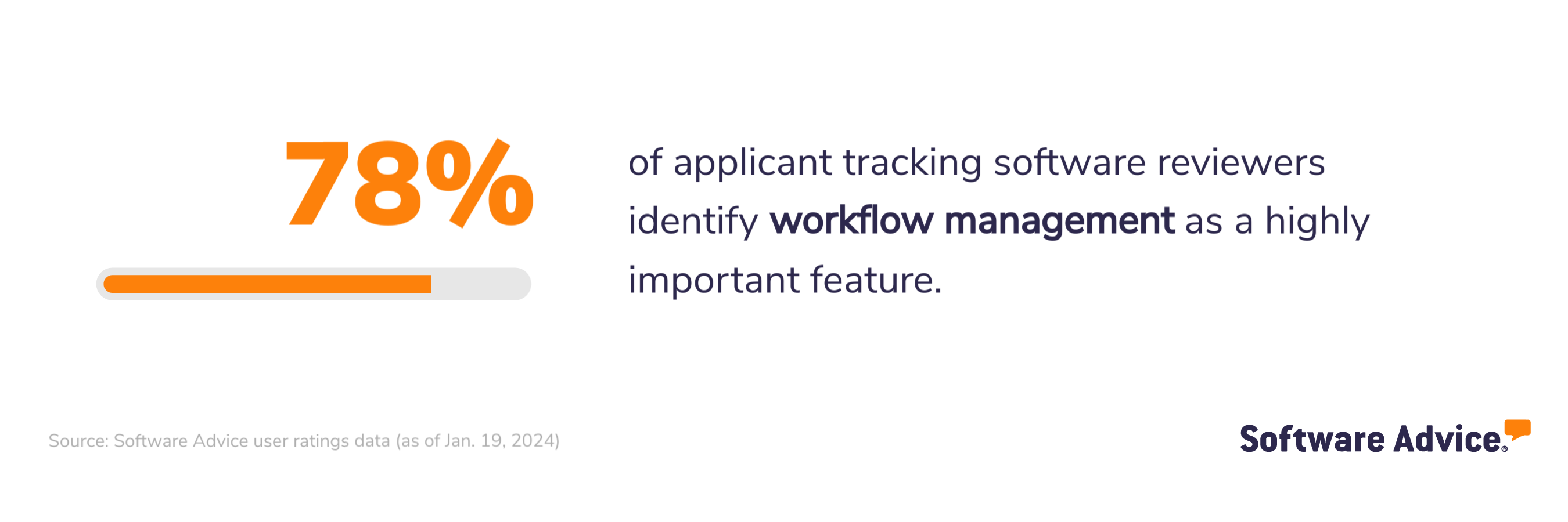 78% of applicant tracking software reviewers identify workflow management as a highly important feature.