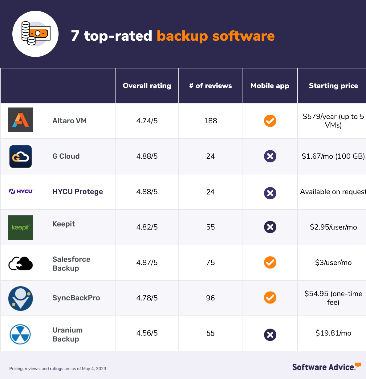 Graphic comparing 7 top-rated backup software