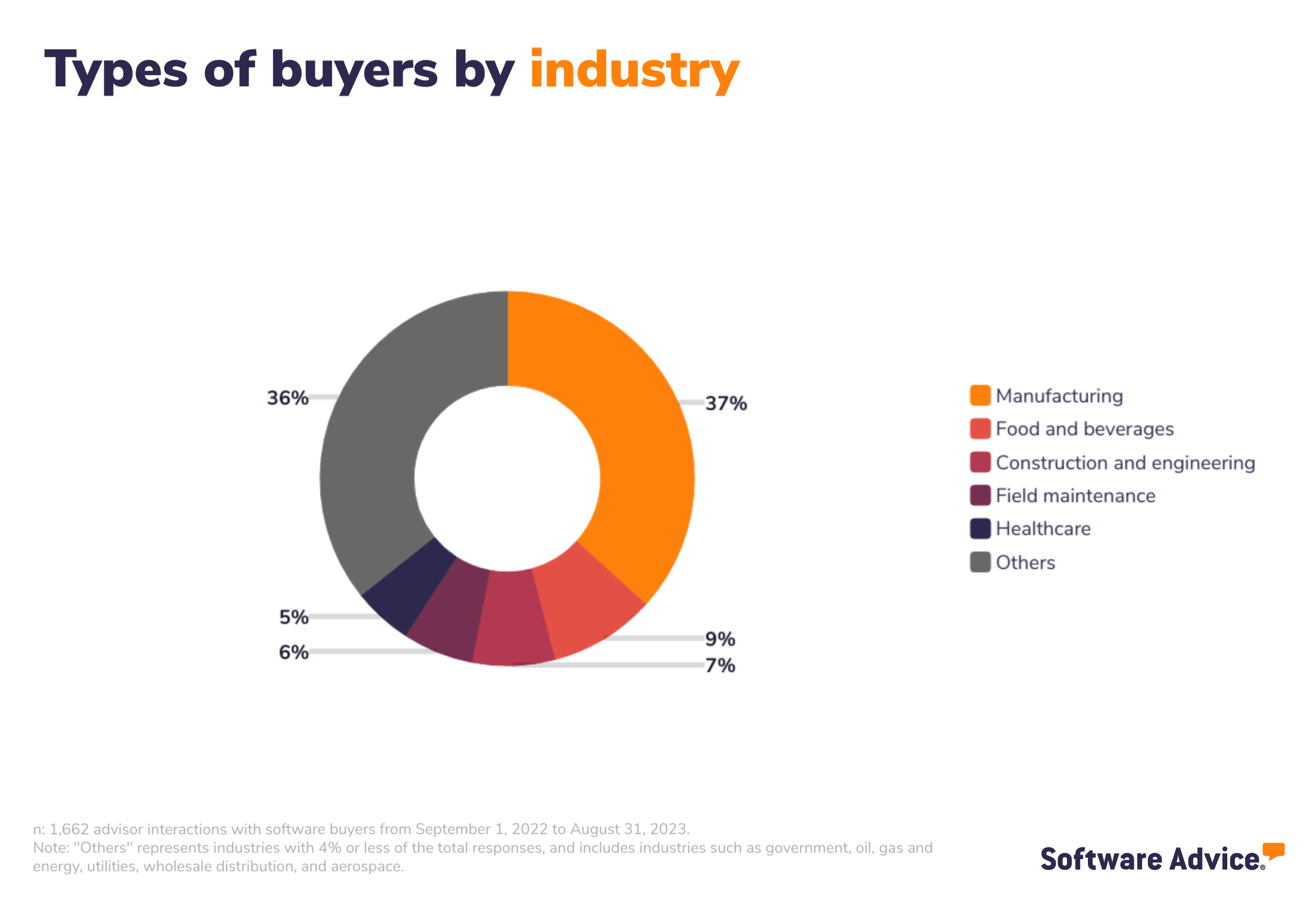 SA graphic: Types of buyers by industry