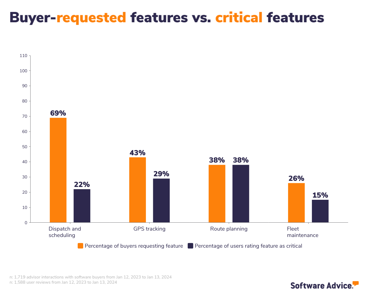 Buyer requested features vs. critical features for fleet management software buyers insight