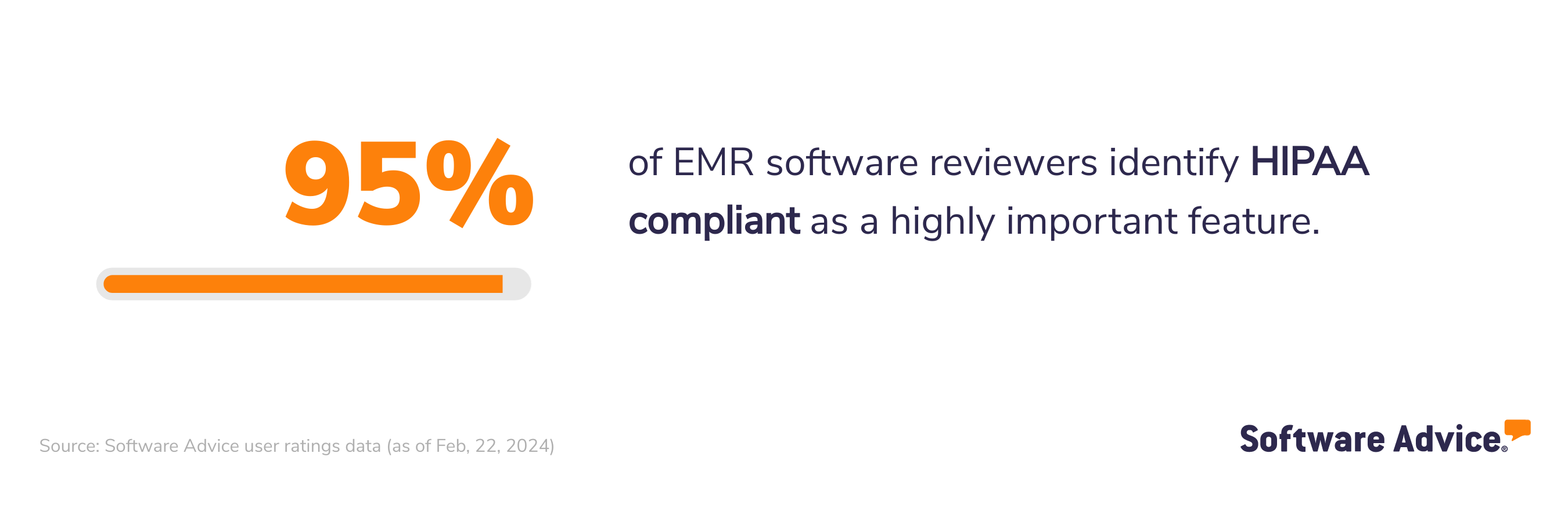 95% of EMR software reviewers identify HIPAA compliance as a highly important feature.