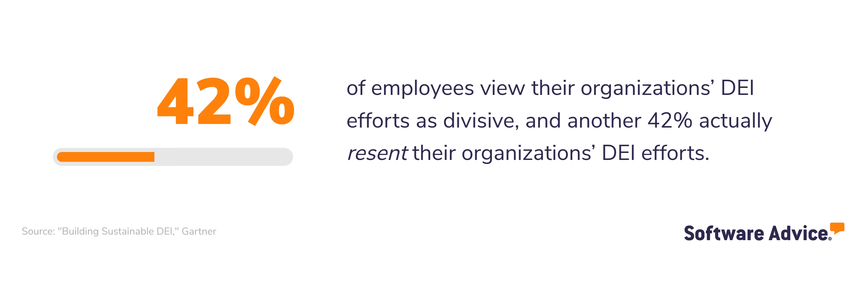42% of employees resent their organization's DEI efforts