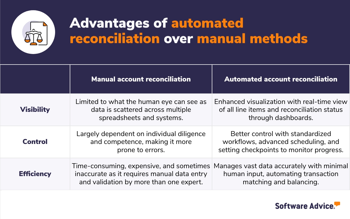 Advantages of automated reconciliation over manual methods
