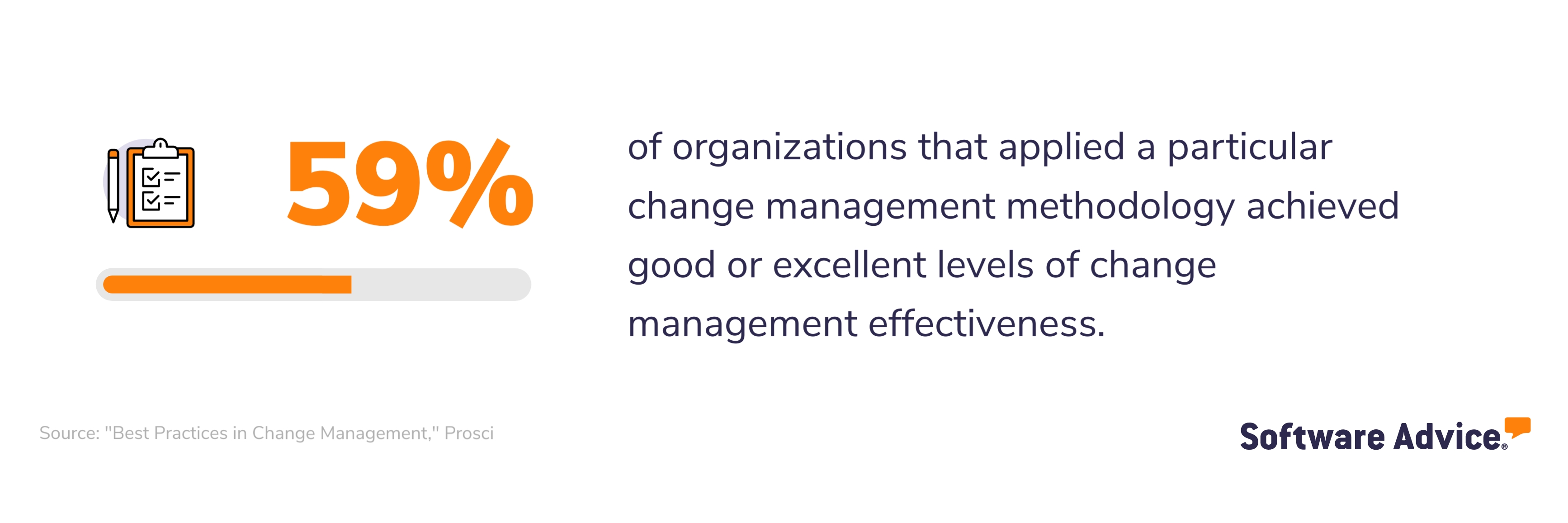 Prosci revealed that 59% of organizations that applied a particular change management methodology achieved good or excellent levels of change management effectiveness