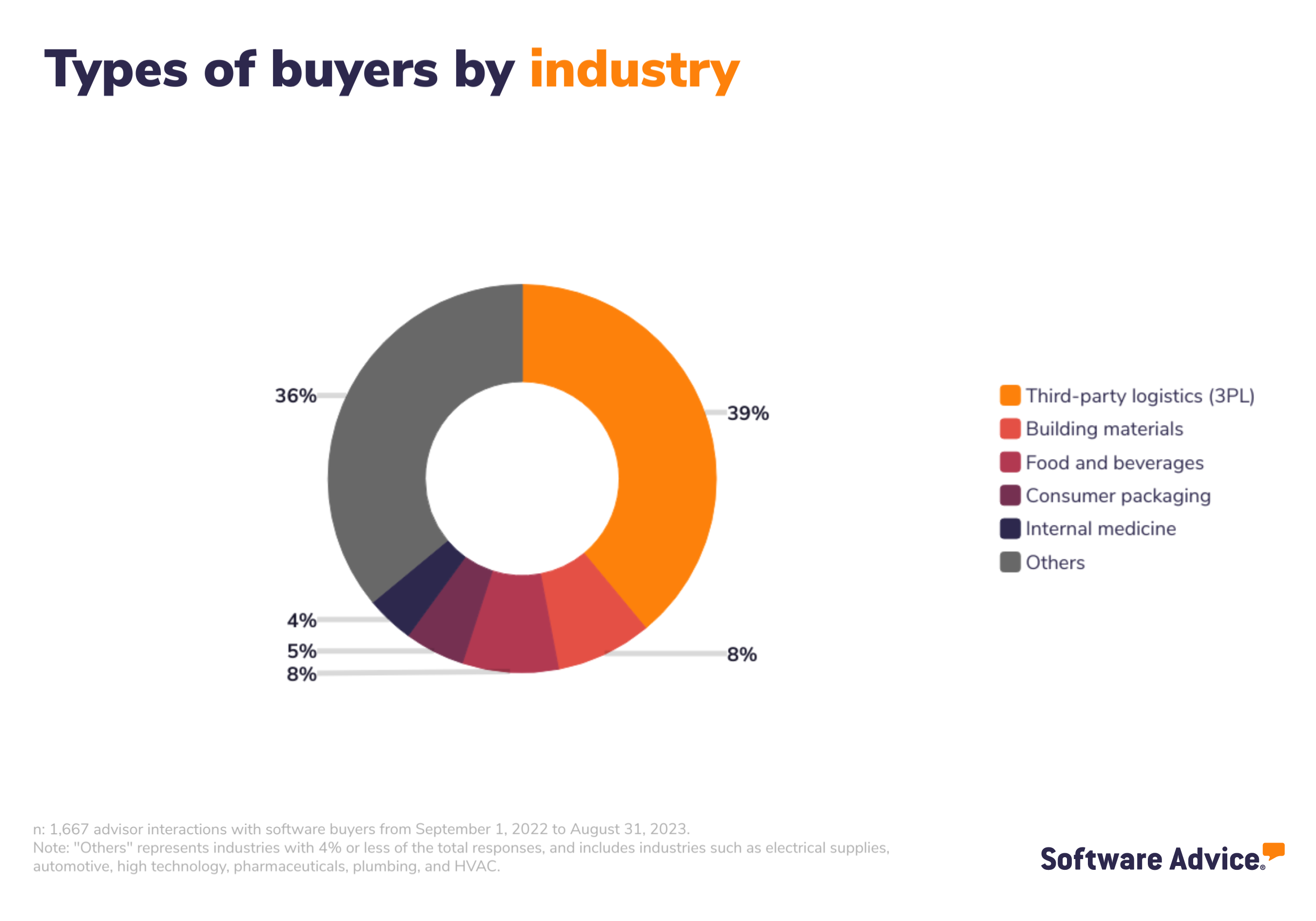 Types of buyers by industry