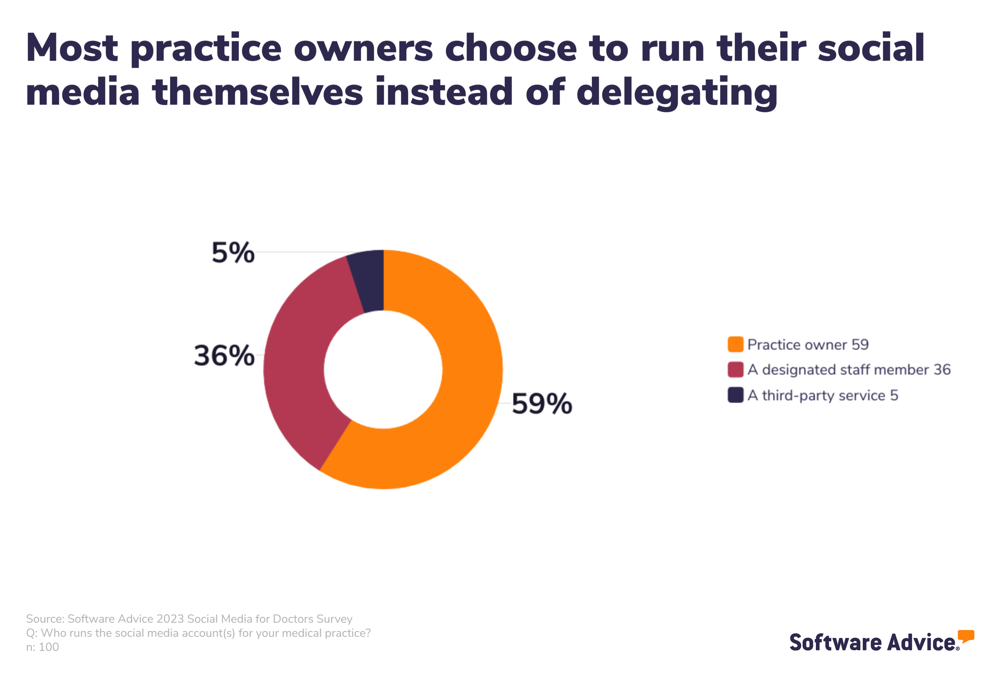 Most practice owners choose to run their social media themselves instead of delegating