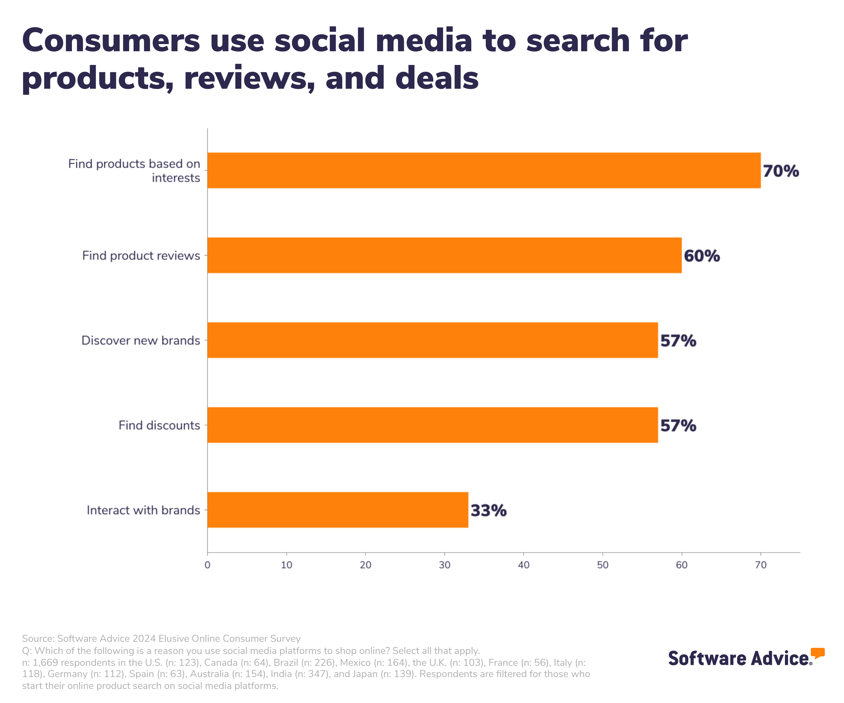 Bar chart showing how consumers use social media to shop online. 