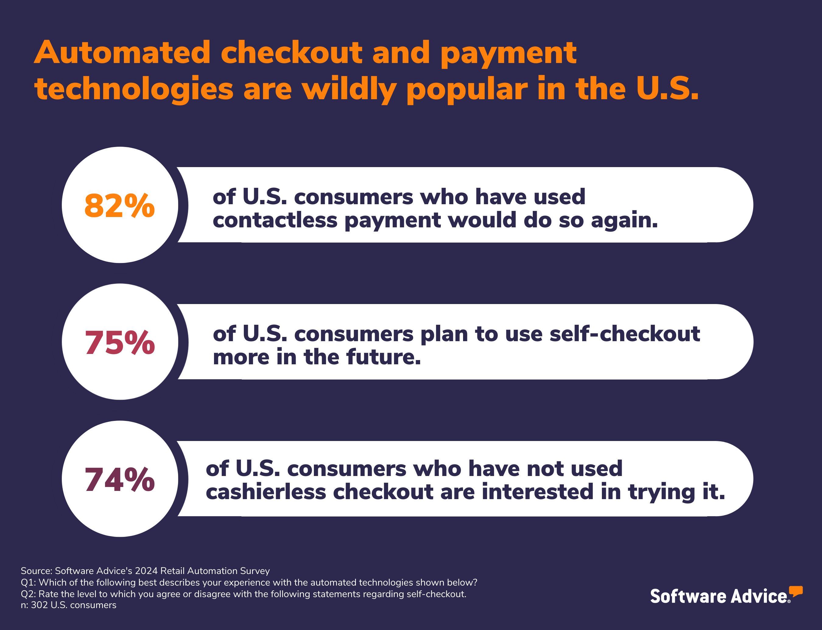 SA graphic depicting stats about automated checkout and payment technologies that are wildly popular in the U.S.
