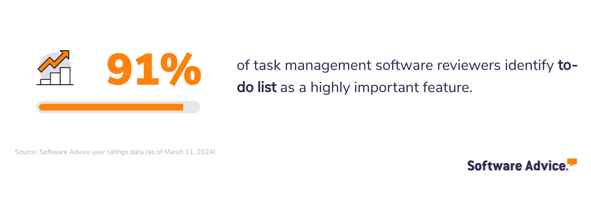 91% of task management software reviewers identify to-do list as a highly important feature.