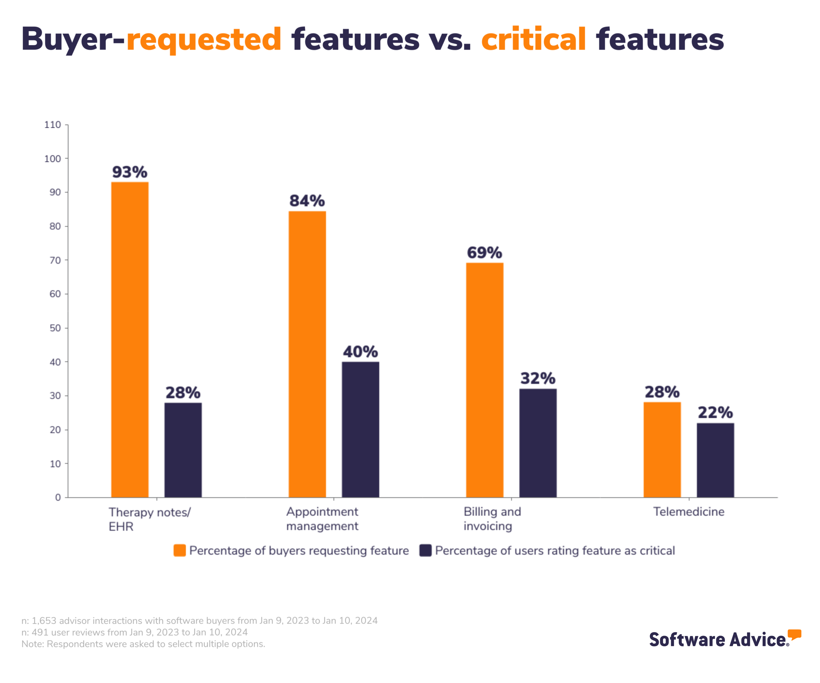 Buyer-requested features vs. critical features