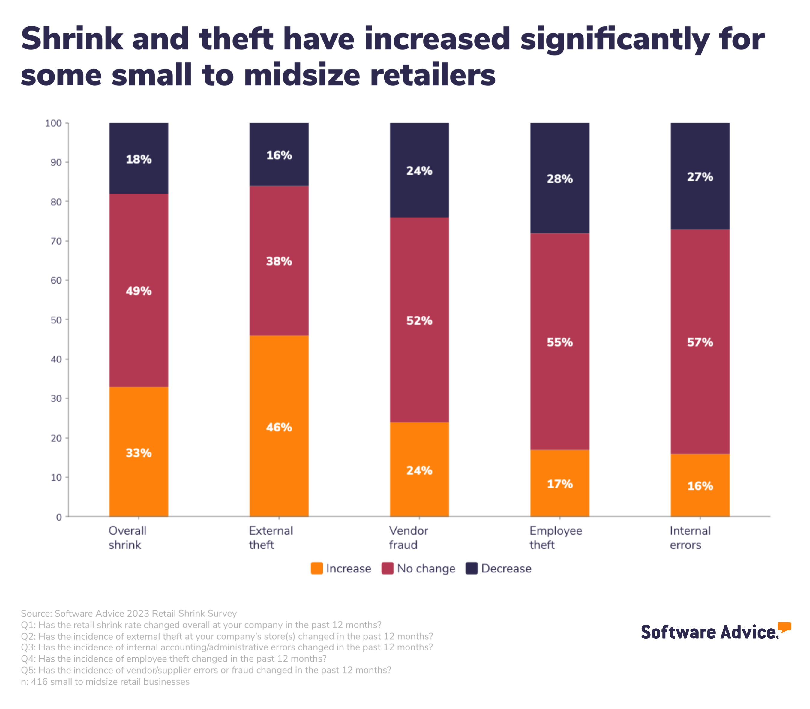 Bar chart showing that shrink and theft have increased for some small to midsize retailers.