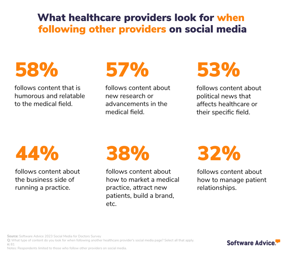 What healthcare providers look for when following other providers on social media