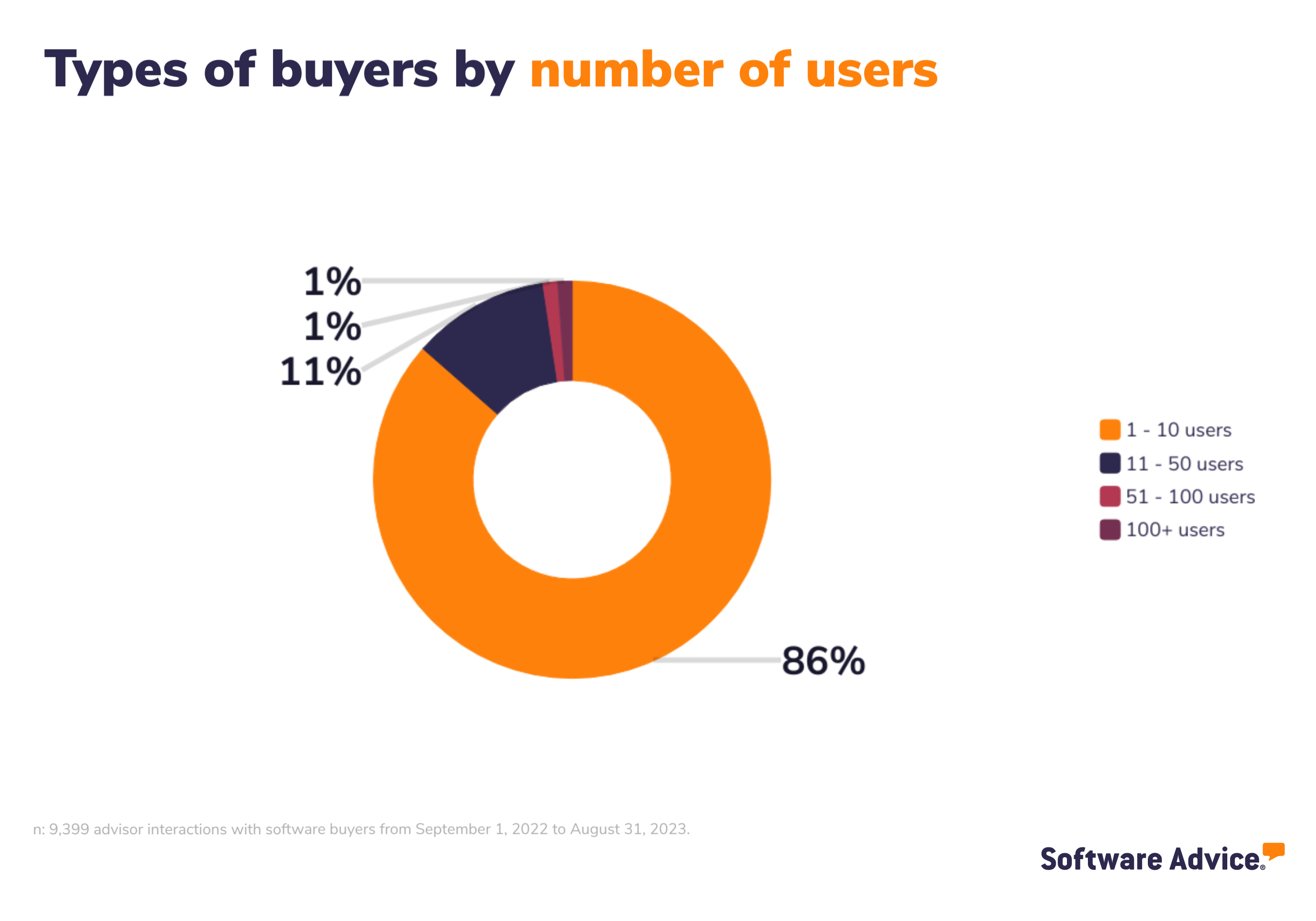 Types of buyers by number of users