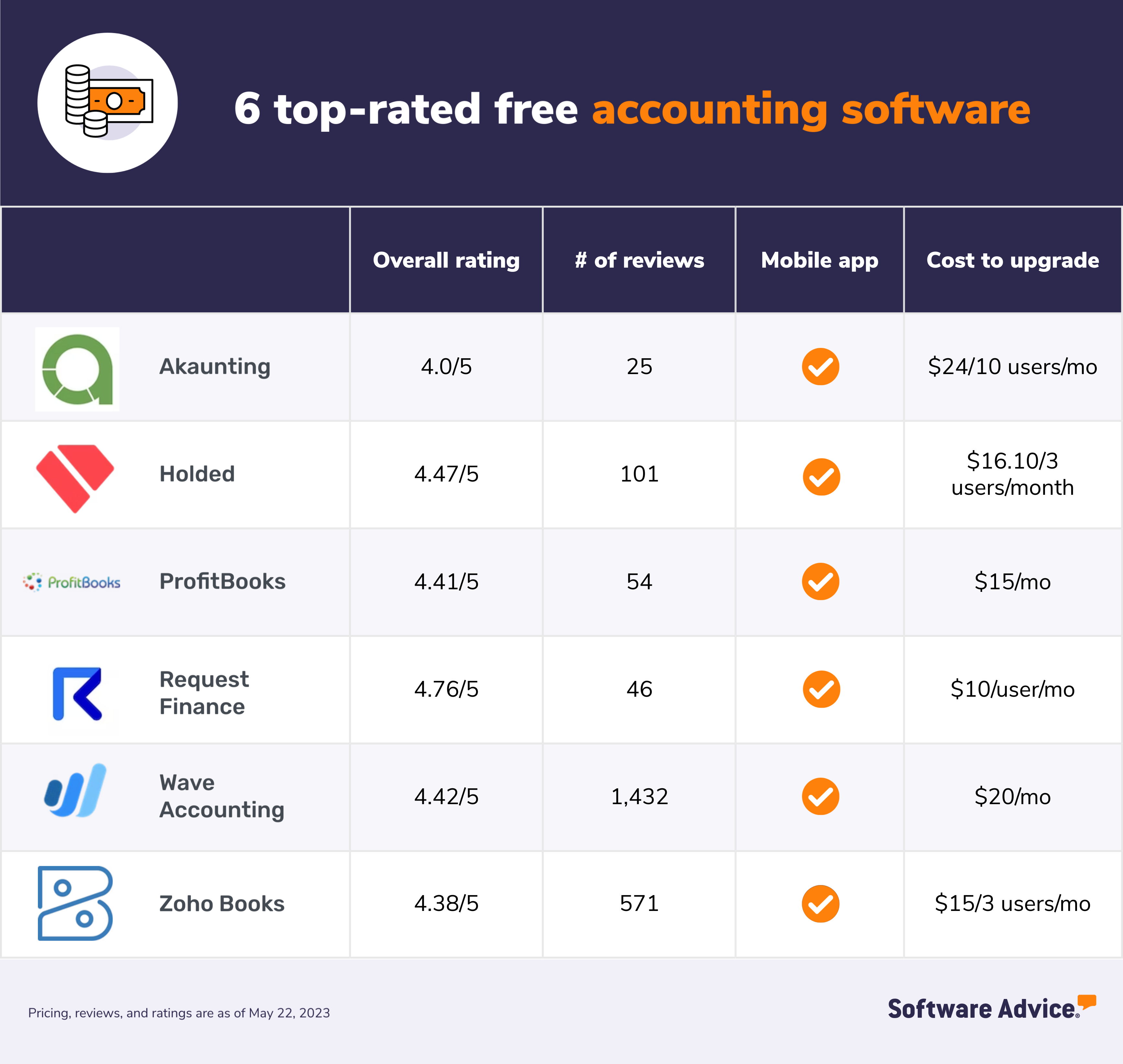 Software Advice graphic for the 6 top-rated free accounting software