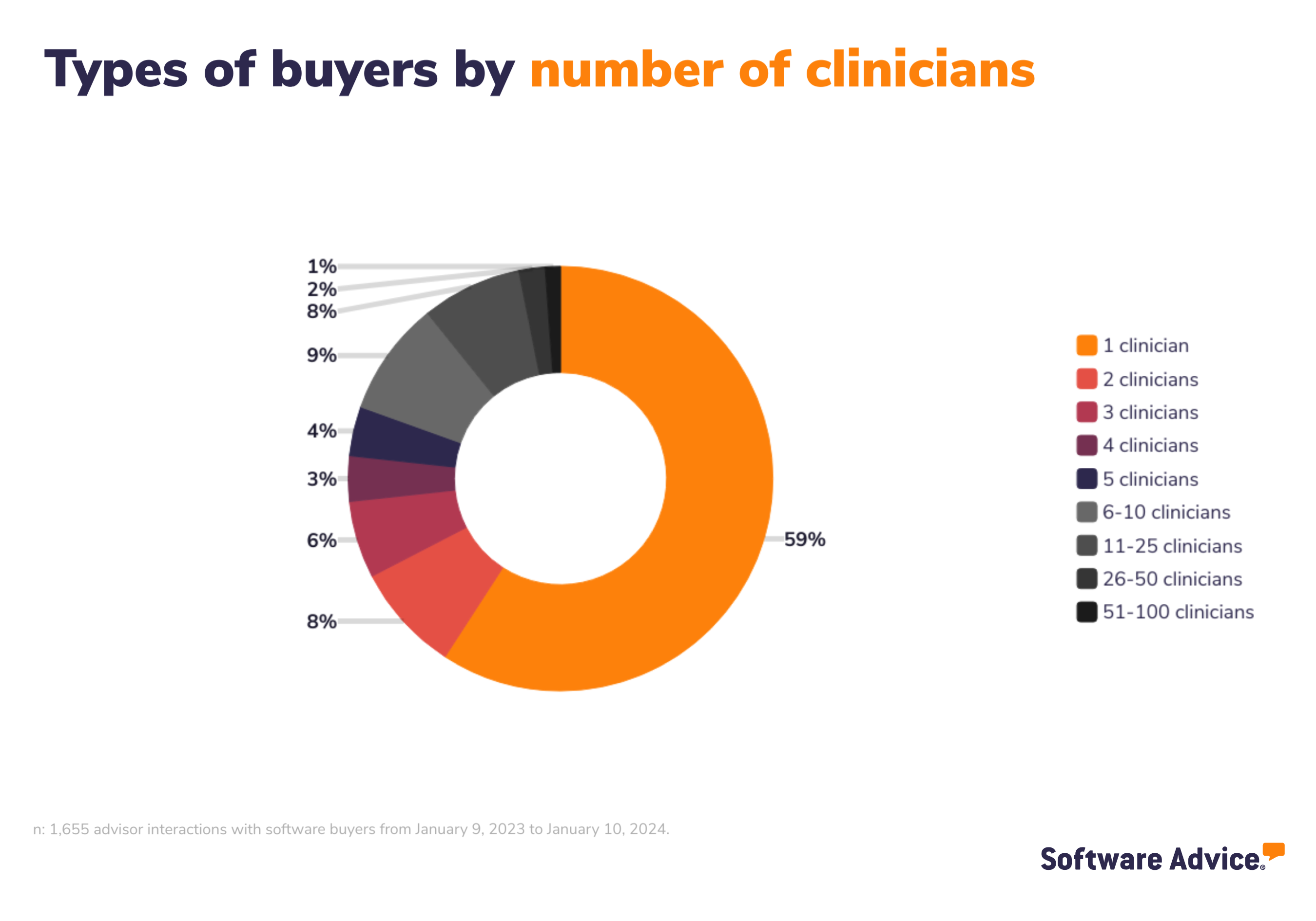 Types of buyers by number of clinicians