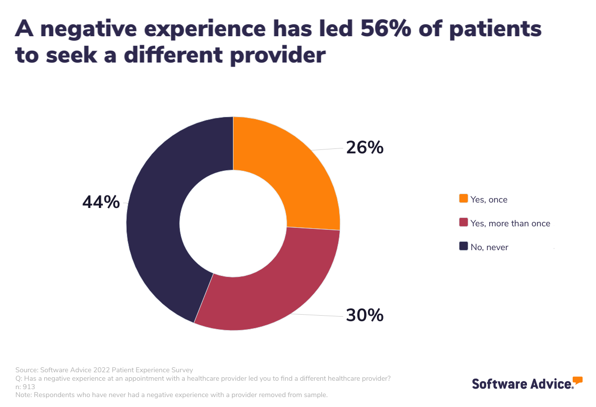 An SA graphic depicting how many patients went to another doctor due to a negative experience