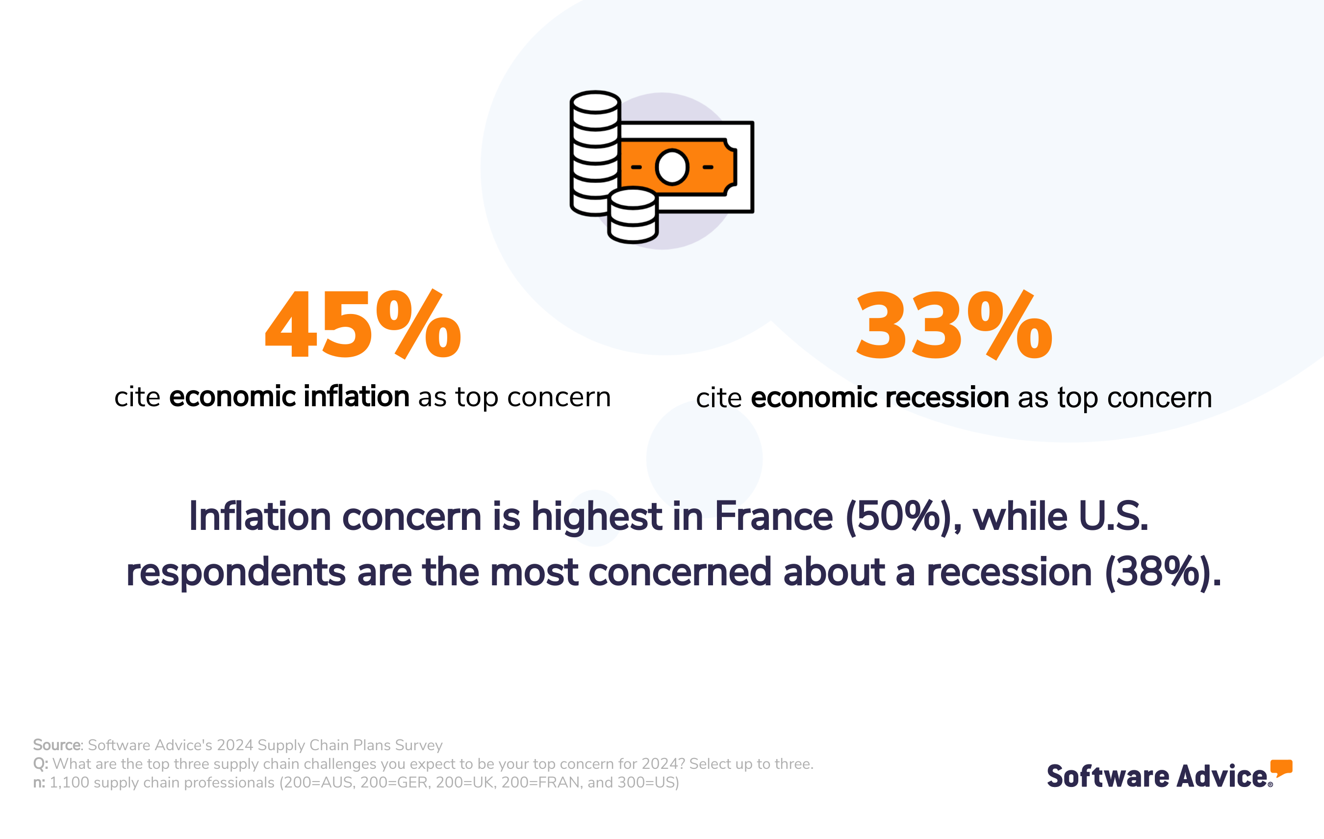 45% of SCM leaders cite economic inflation as their top concern, and 33% cite economic recession as top concern.
