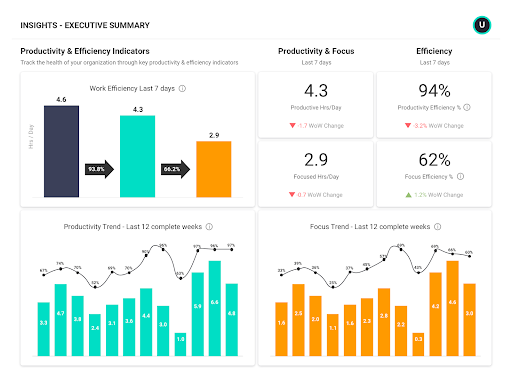 A dashboard shows productivity levels over a 12-week period in ActivTrak