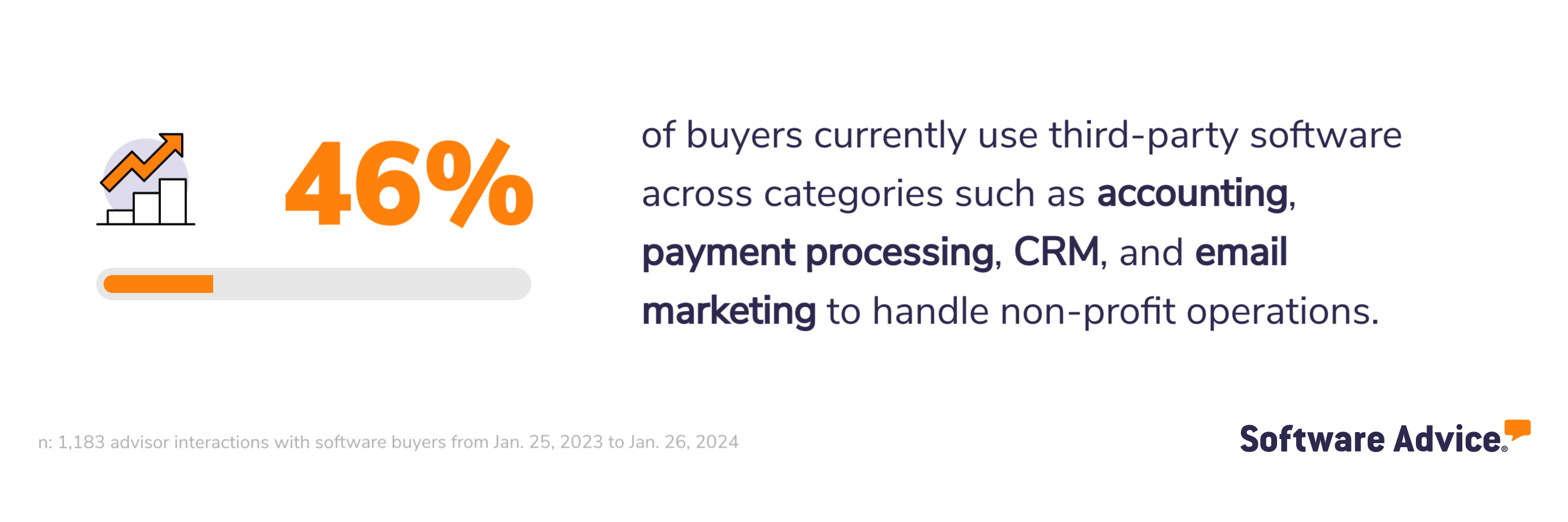 Software Advice graphic: 46% of buyers use third-party software across accounting, payment processing, CRM, and email marketing to handle nonprofit operations