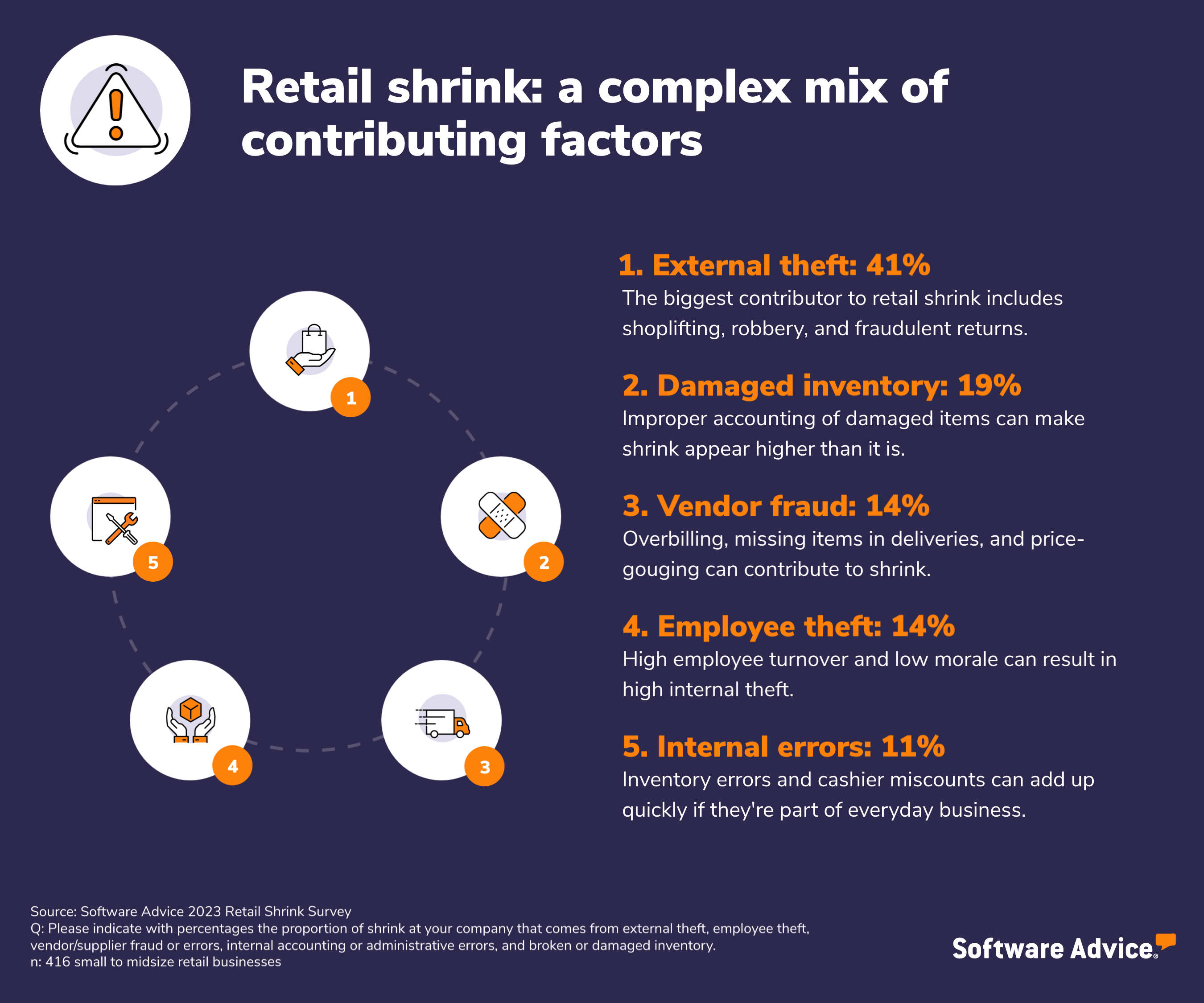 Graphic showing the contributors to retail shrink.