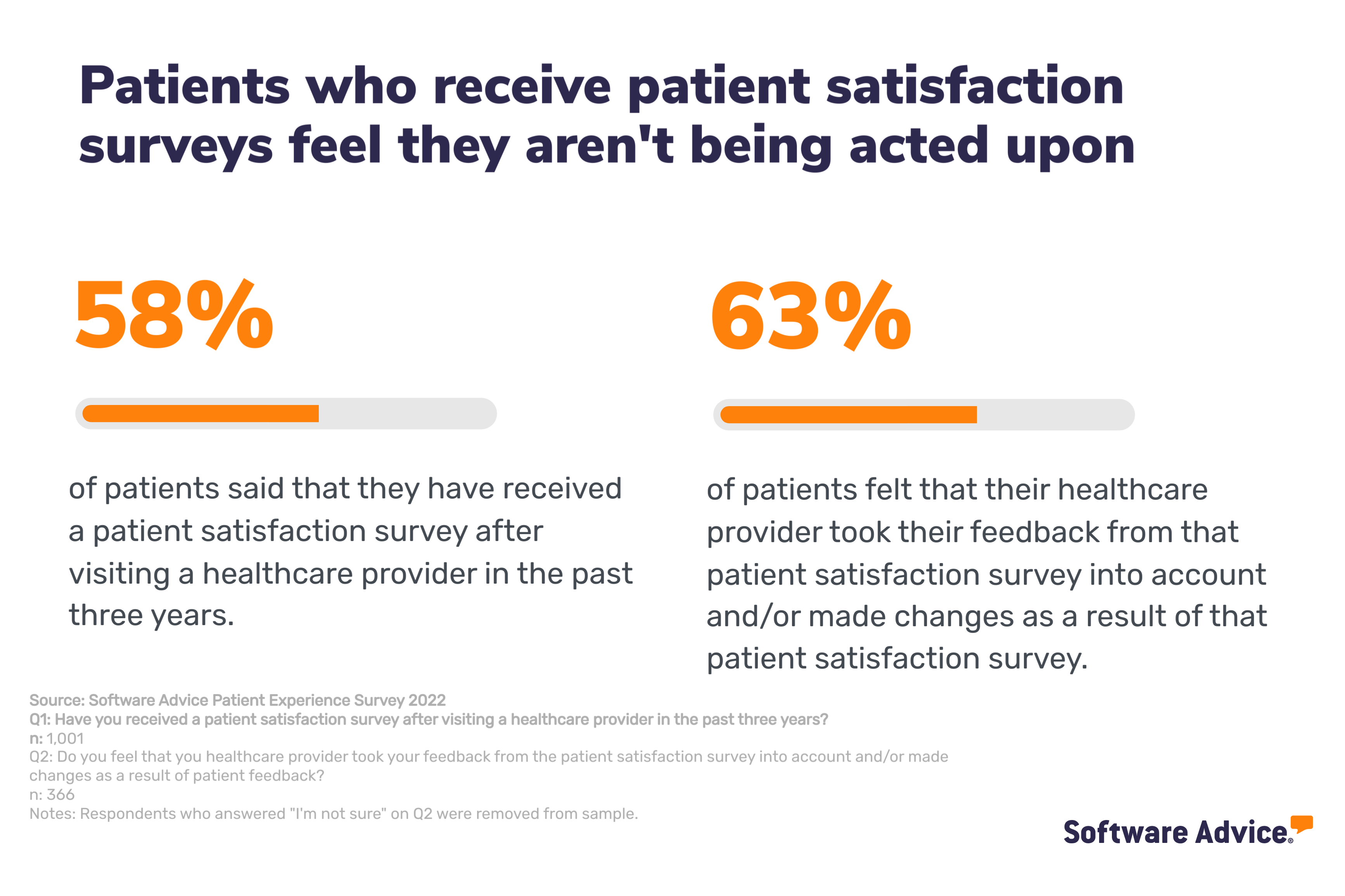 Graphic showing patients who receive a patient satisfaction survey feel they aren't being acted upon