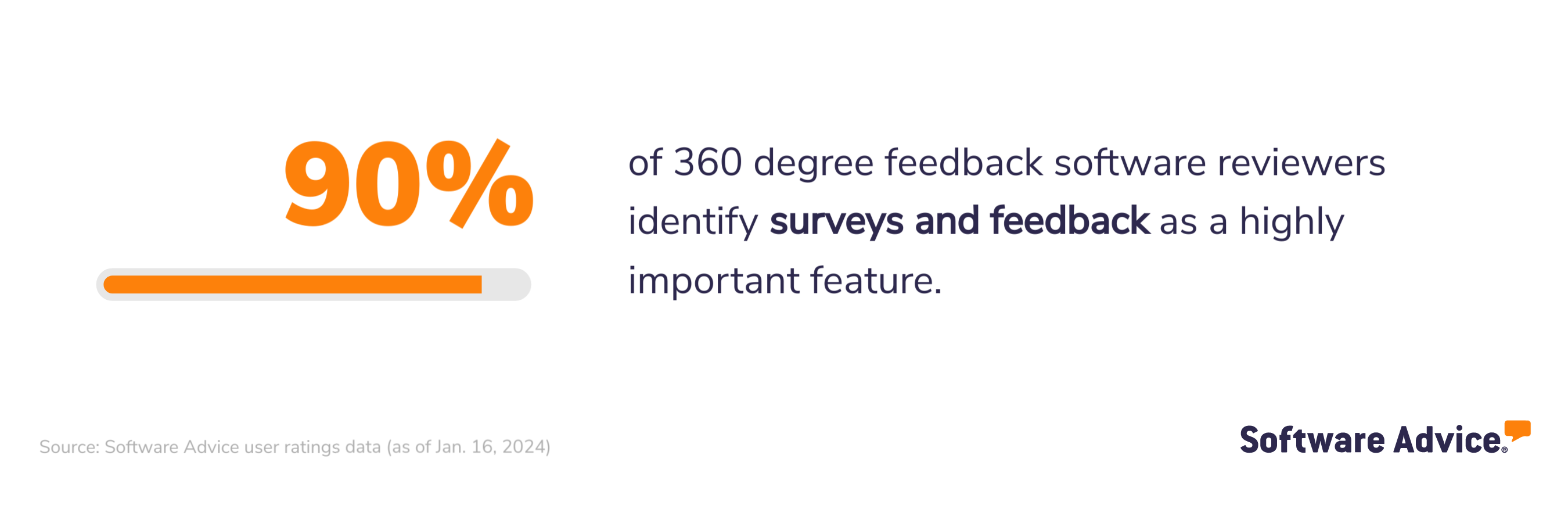 SA graphic: 90% of 360 degree feedback software reviewers identify surveys and feedback as a highly important feature