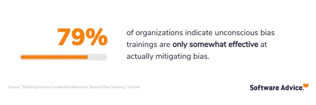 79% of organizations indicate unconscious bias trainings are only somewhat effective at actually mitigating bias