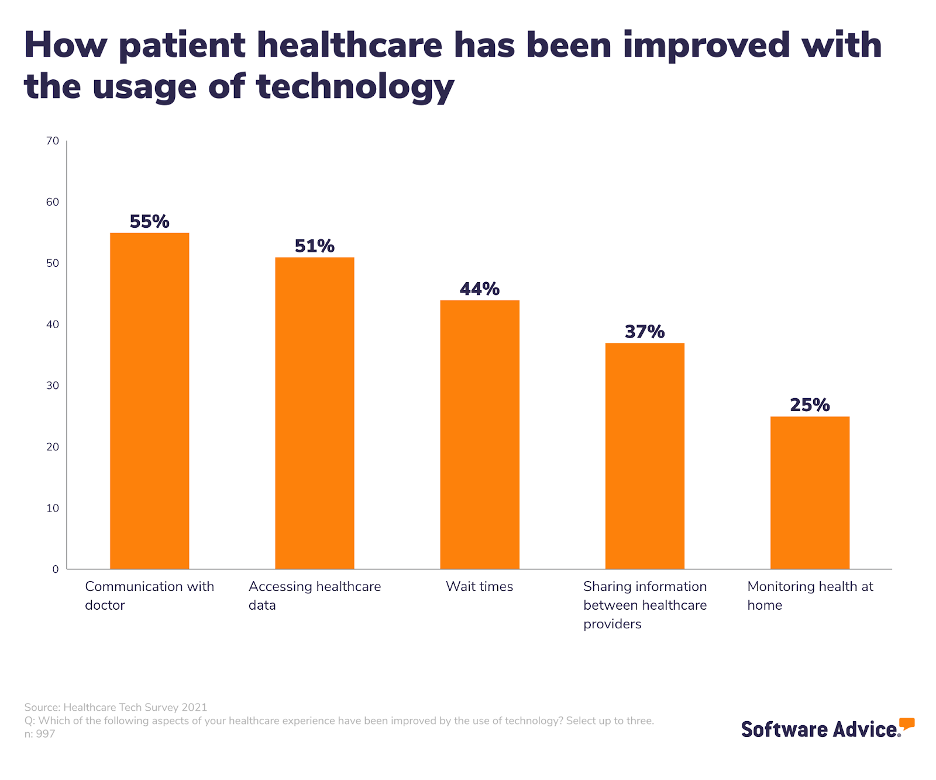 How patient healthcare has been improved with the usage of technology