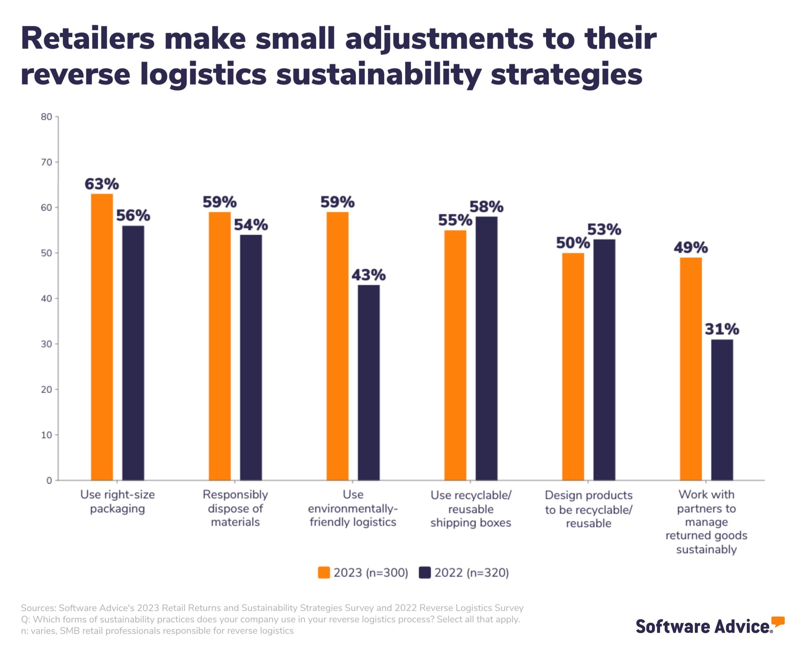 Small to midsized retailers make small adjustments to their reverse logistics strategies.