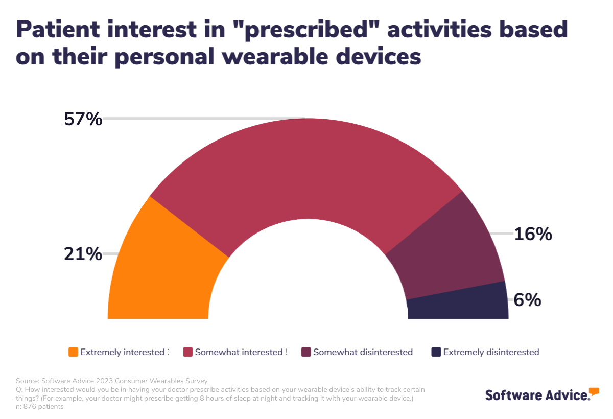 Over half of patients would be interested in doctors prescribing activities based on their wearable devices