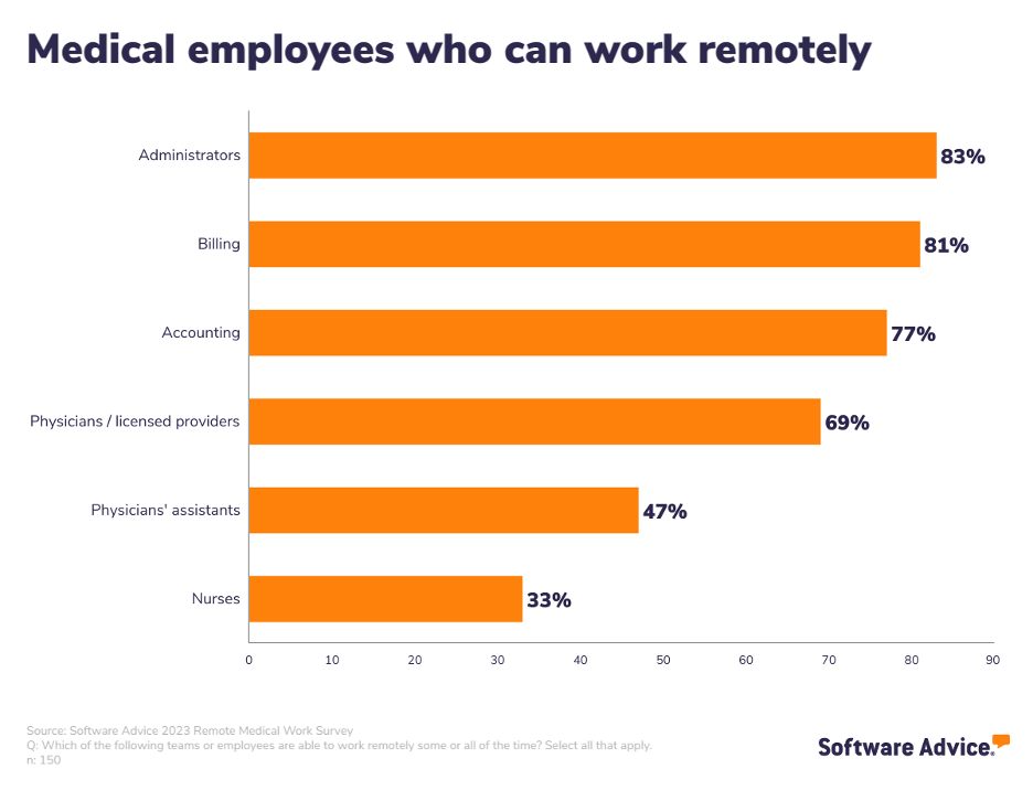 chart listing the types of medical employees who can work remotely according to survey respondents, including administrators, billing, and accounting roles, among others