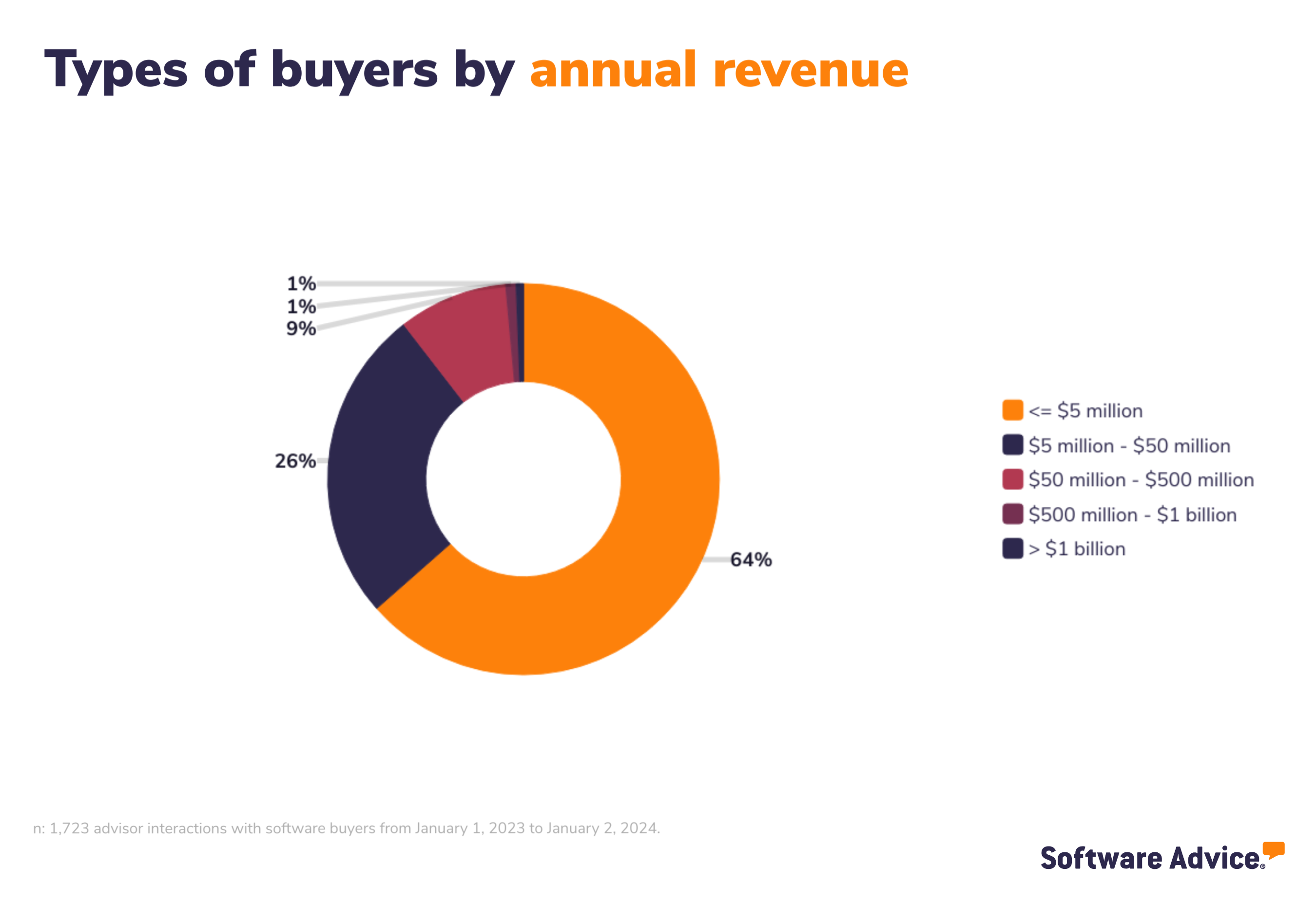 Types of buyers by annual revenue