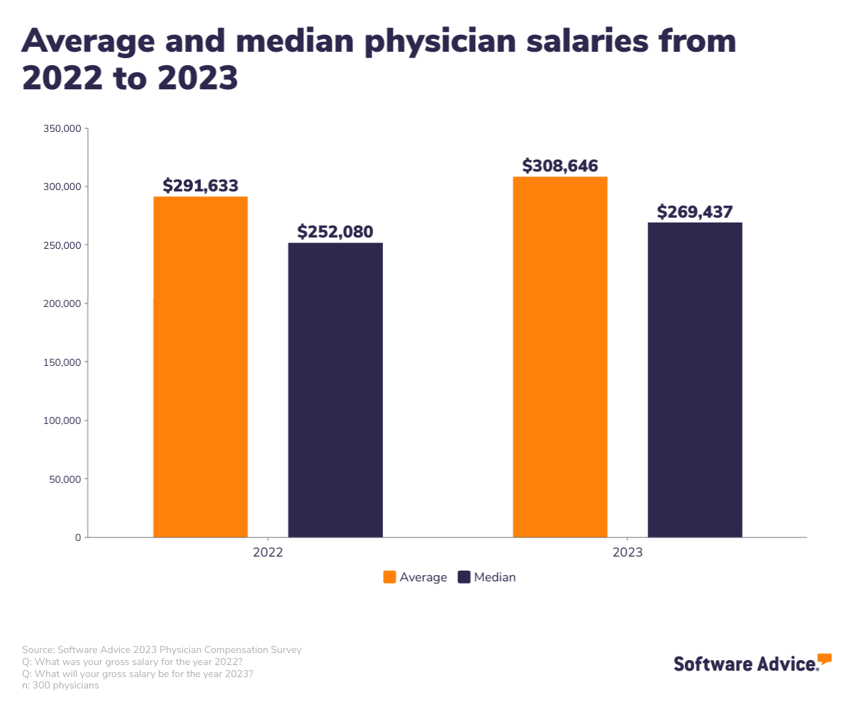 SA graphic showing average and median physician salaries from 2022 to 2023