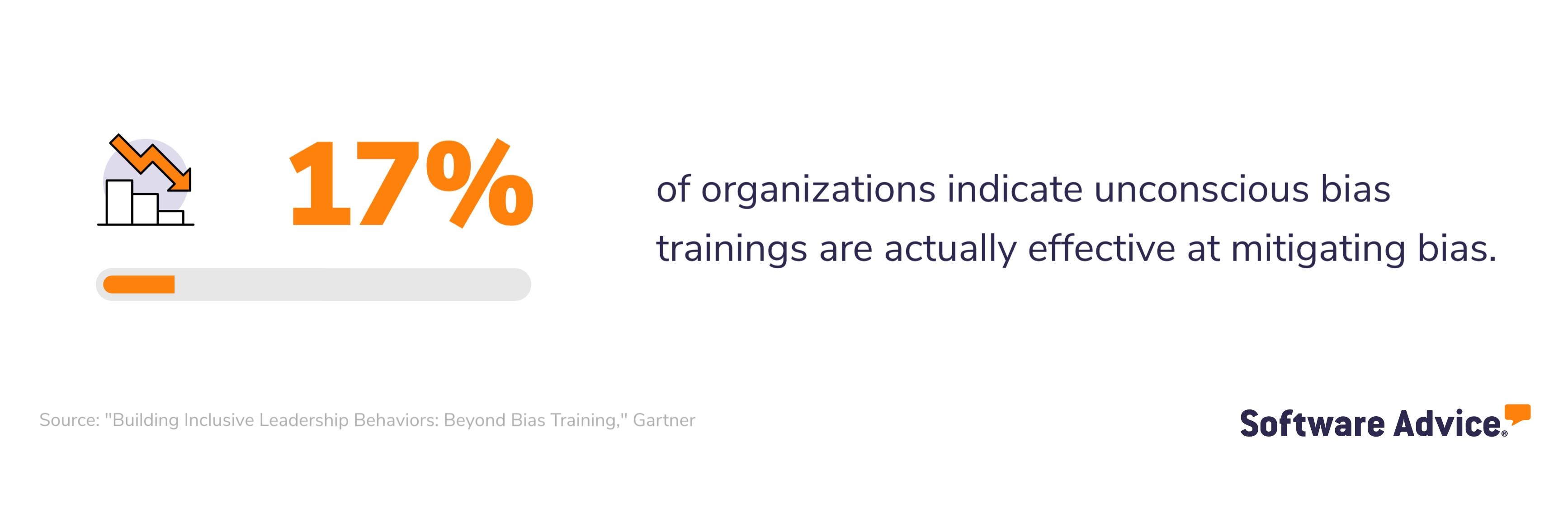 Only 17% of organizations indicate unconscious bias trainings are effective at mitigating biases.