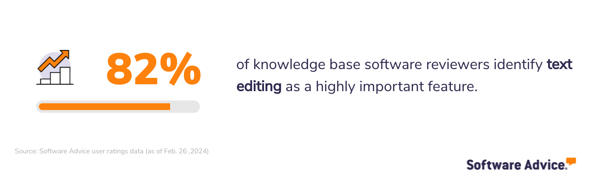 82% of knowledge base software reviewers identify text editing as a highly important feature.