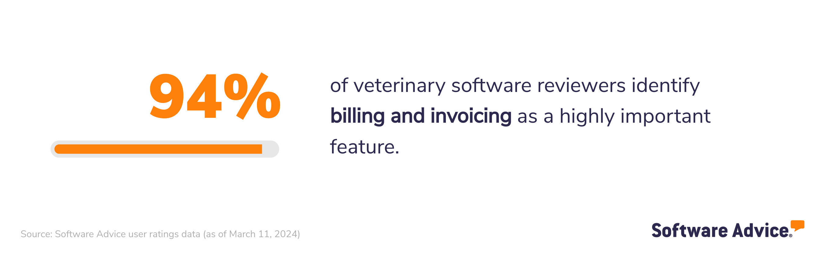 94% of veterinary software reviewers identify billing and invoicing as a highly important feature.