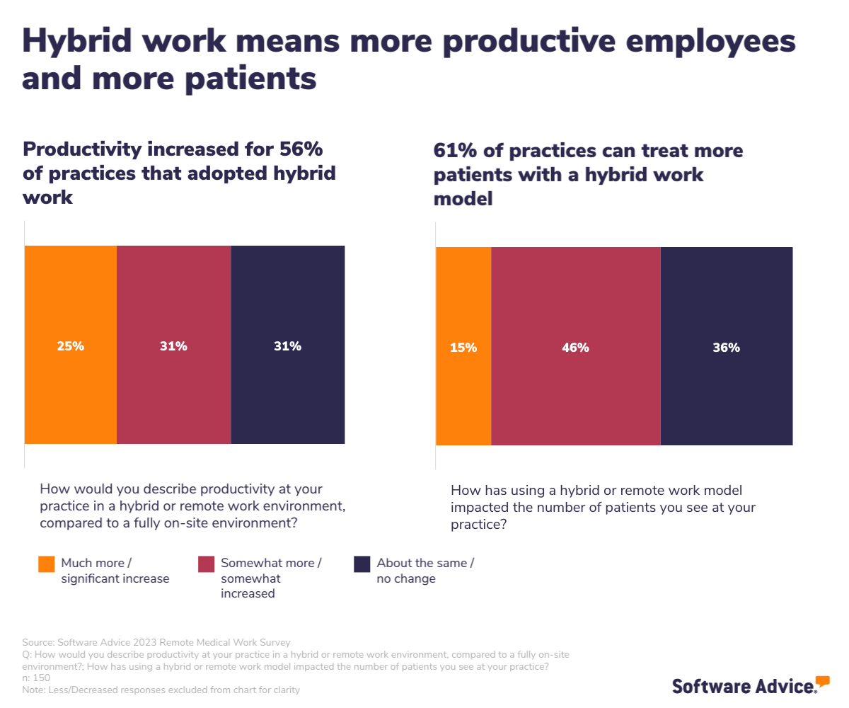 56% of practices that adopted hybrid work say employees are more productive, and 61% of practices can treat more patients by using a hybrid working model 