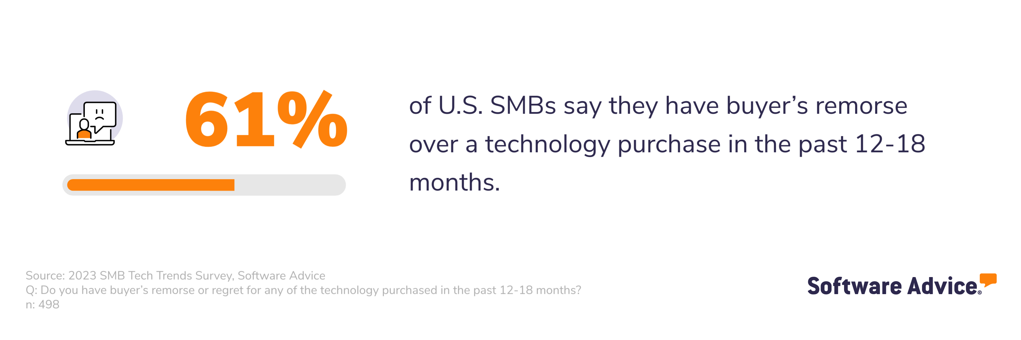 A graphic showing that 61% of U.S. SMBs regret a technology purchase in the past 12-18 months