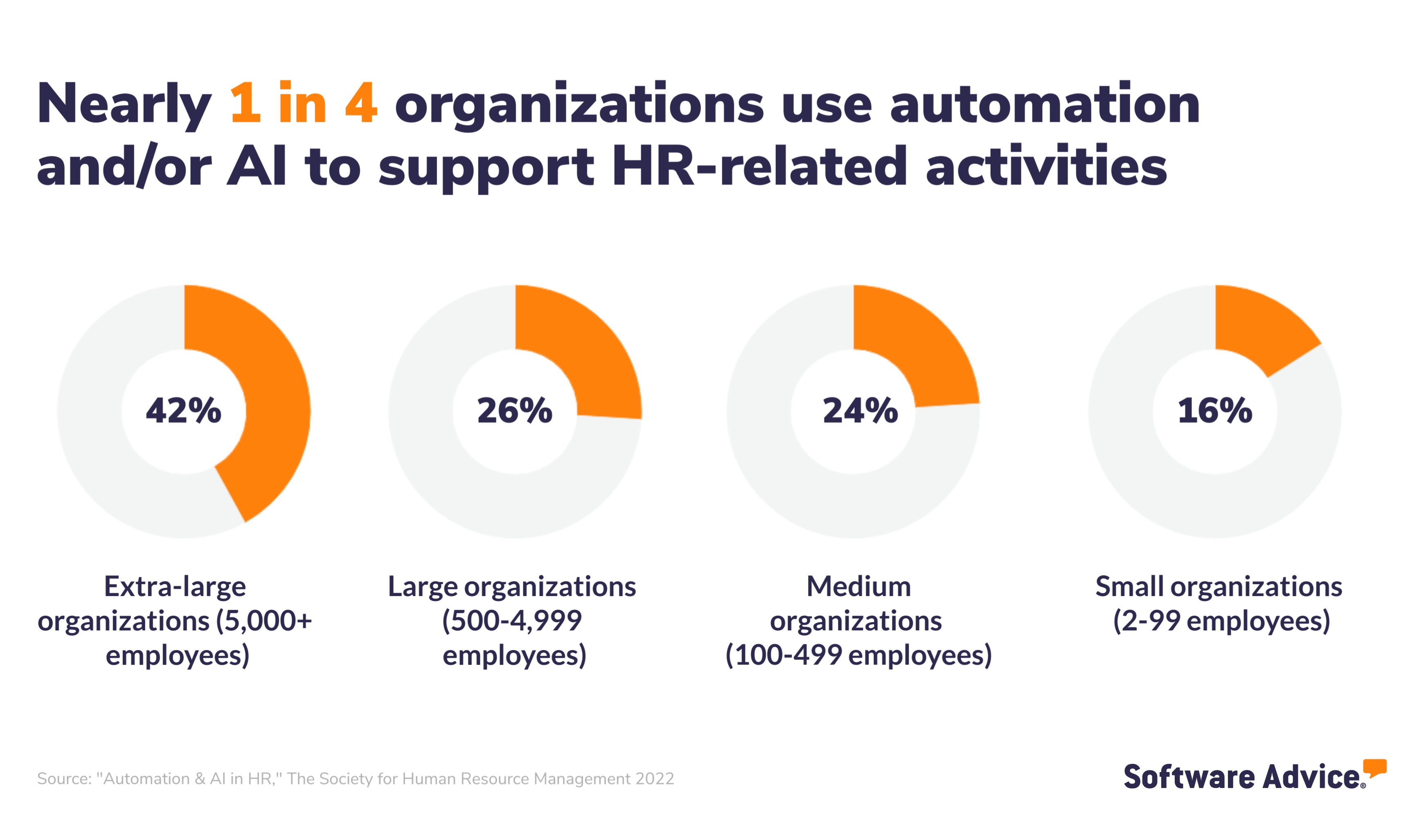 Nearly 1 in 4 organizations use automation and/or AI to support HR-related activities