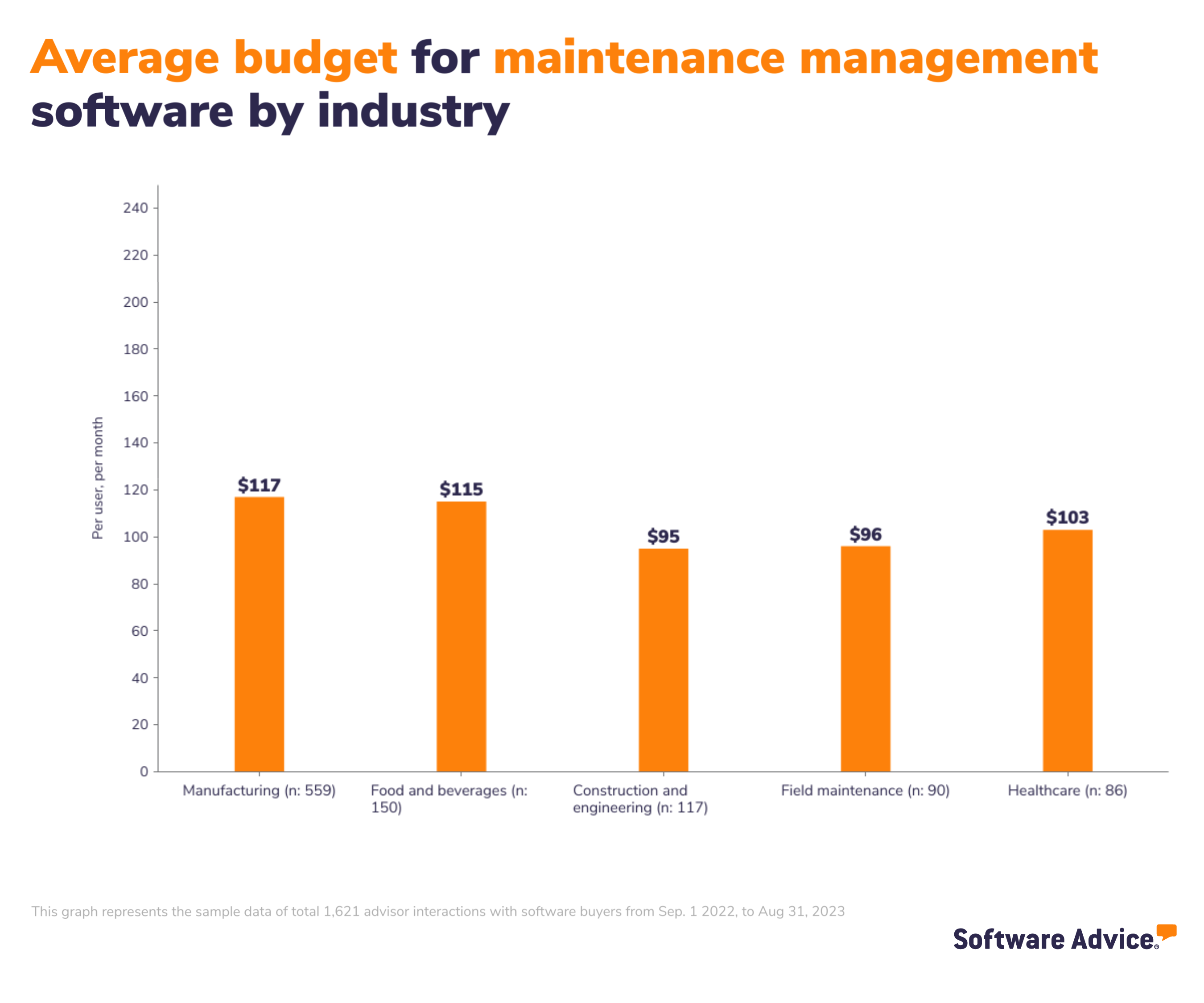 SA graphic: Average budget for maintenance management software by industry