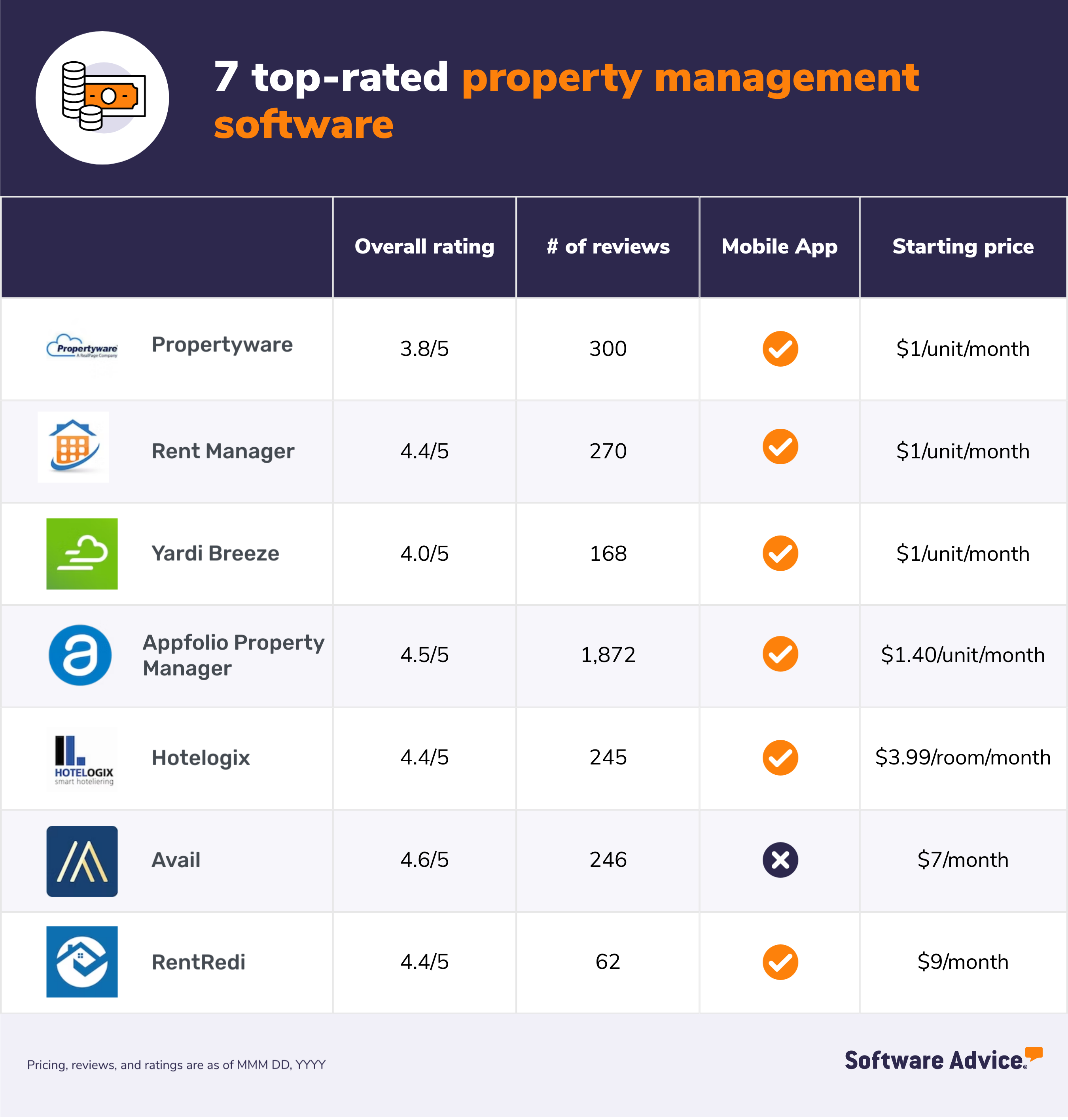 Software Advice graphic: 7 top-rated affordable property management software